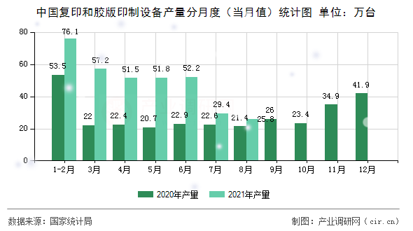 中國(guó)復(fù)印和膠版印制設(shè)備產(chǎn)量分月度（當(dāng)月值）統(tǒng)計(jì)圖