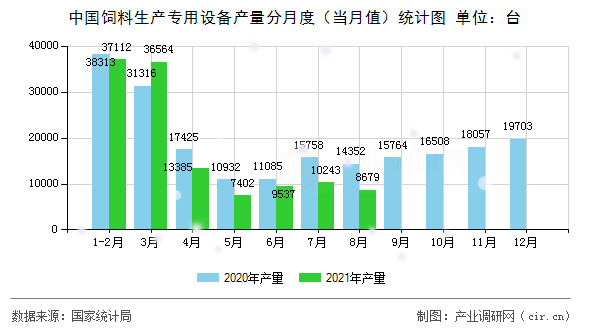 中國飼料生產專用設備產量分月度（當月值）統(tǒng)計圖