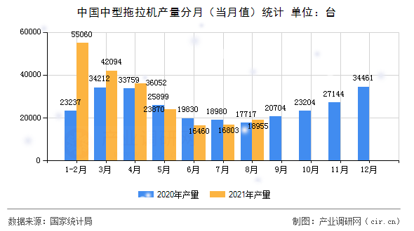 中國中型拖拉機產(chǎn)量分月（當(dāng)月值）統(tǒng)計