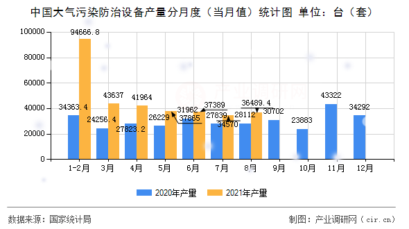 中國(guó)大氣污染防治設(shè)備產(chǎn)量分月度（當(dāng)月值）統(tǒng)計(jì)圖