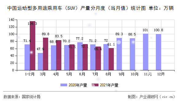 中國(guó)運(yùn)動(dòng)型多用途乘用車(chē)（SUV）產(chǎn)量分月度（當(dāng)月值）統(tǒng)計(jì)圖
