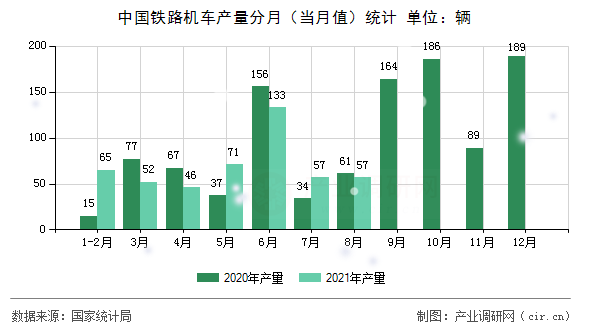 中國(guó)鐵路機(jī)車(chē)產(chǎn)量分月（當(dāng)月值）統(tǒng)計(jì)