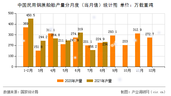 中國民用鋼質(zhì)船舶產(chǎn)量分月度(當月值)統(tǒng)計圖 中國民用鋼質(zhì)船舶產(chǎn)量分月度(當月值)統(tǒng)計圖
