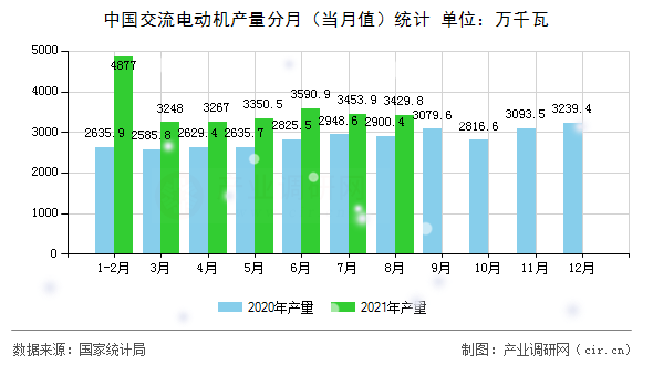 中國交流電動機產量分月（當月值）統(tǒng)計