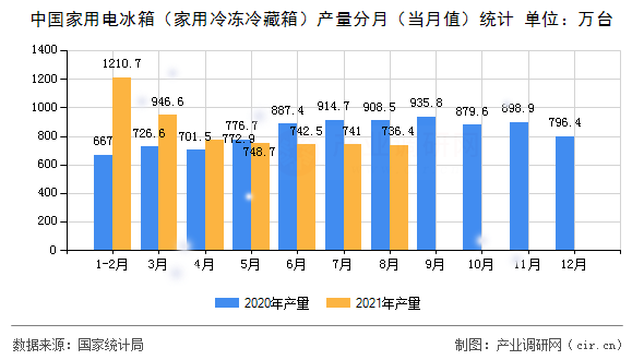 中國家用電冰箱（家用冷凍冷藏箱）產(chǎn)量分月（當月值）統(tǒng)計