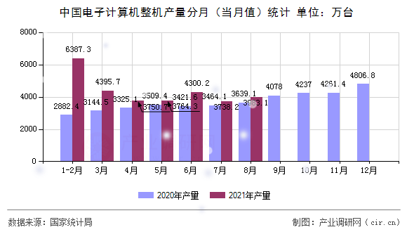 中國電子計算機整機產(chǎn)量分月（當月值）統(tǒng)計