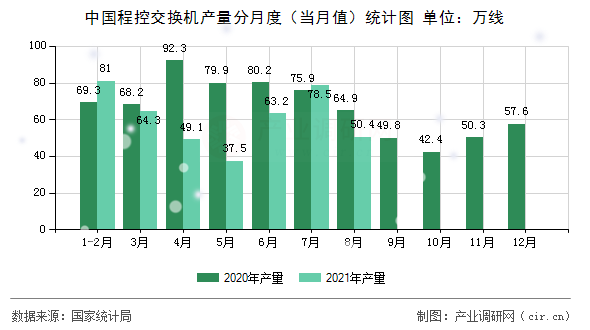 中國程控交換機(jī)產(chǎn)量分月度（當(dāng)月值）統(tǒng)計(jì)圖
