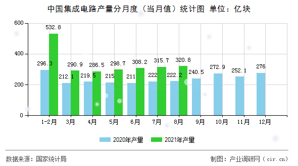 中國集成電路產(chǎn)量分月度（當(dāng)月值）統(tǒng)計圖