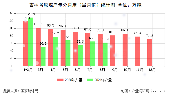 吉林省原煤產(chǎn)量分月度（當(dāng)月值）統(tǒng)計(jì)圖