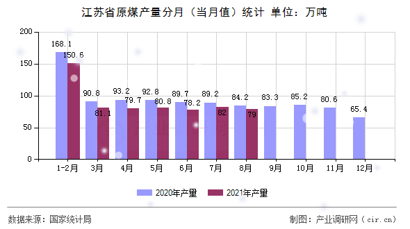 江蘇省原煤產(chǎn)量分月（當(dāng)月值）統(tǒng)計