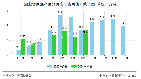 湖北省原煤產(chǎn)量分月度（當月值）統(tǒng)計圖