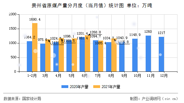 貴州省原煤產(chǎn)量分月度（當(dāng)月值）統(tǒng)計(jì)圖