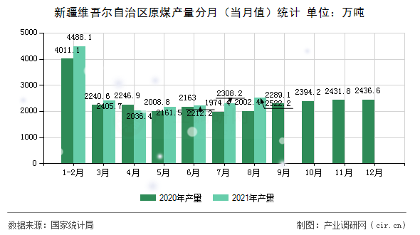 新疆維吾爾自治區(qū)原煤產(chǎn)量分月（當月值）統(tǒng)計
