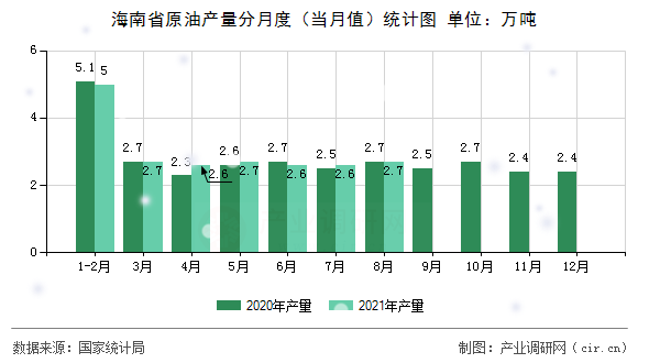 海南省原油產(chǎn)量分月度（當月值）統(tǒng)計圖