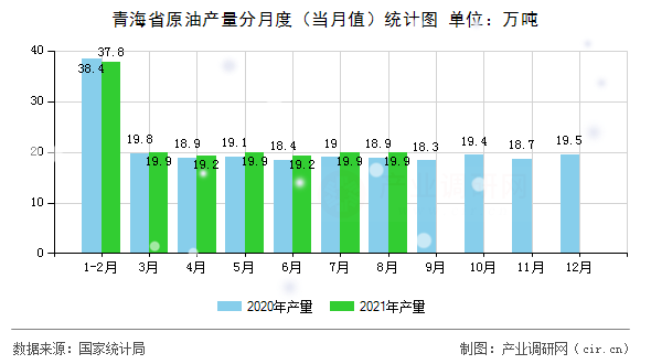 青海省原油產(chǎn)量分月度（當(dāng)月值）統(tǒng)計(jì)圖