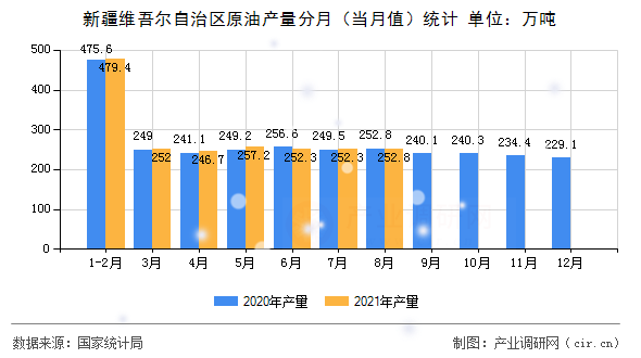 新疆維吾爾自治區(qū)原油產(chǎn)量分月（當(dāng)月值）統(tǒng)計(jì)