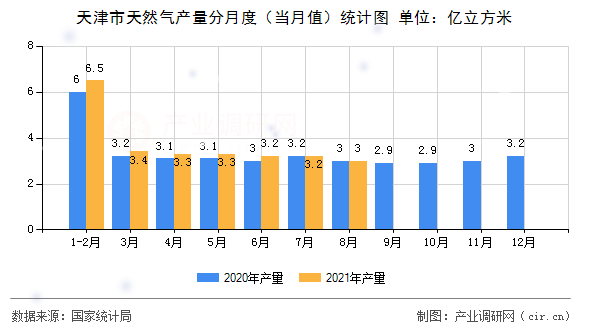 天津市天然氣產(chǎn)量分月度（當(dāng)月值）統(tǒng)計(jì)圖