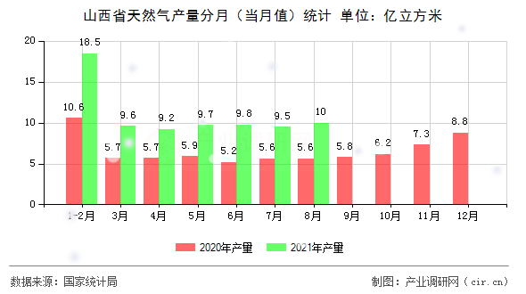 山西省天然氣產(chǎn)量分月(當月值)統(tǒng)計 山西省天然氣產(chǎn)量分月(當月值)統(tǒng)計