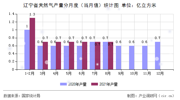 遼寧省天然氣產(chǎn)量分月度（當(dāng)月值）統(tǒng)計圖