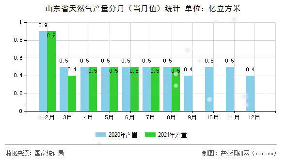 山東省天然氣產(chǎn)量分月（當(dāng)月值）統(tǒng)計