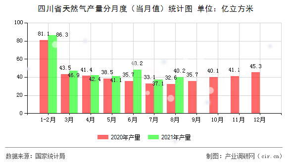 四川省天然氣產(chǎn)量分月度（當(dāng)月值）統(tǒng)計(jì)圖