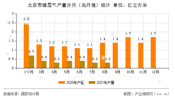 北京市煤層氣產(chǎn)量分月（當(dāng)月值）統(tǒng)計