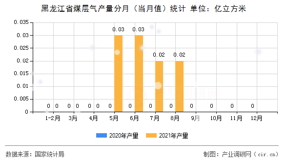 黑龍江省煤層氣產(chǎn)量分月（當月值）統(tǒng)計