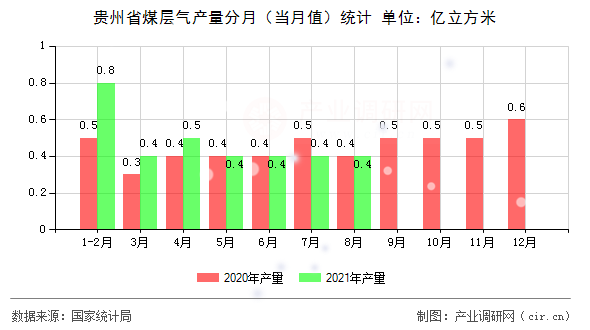 貴州省煤層氣產(chǎn)量分月（當(dāng)月值）統(tǒng)計