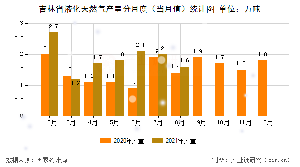 吉林省液化天然氣產(chǎn)量分月度（當月值）統(tǒng)計圖