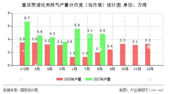 重慶市液化天然氣產(chǎn)量分月度（當(dāng)月值）統(tǒng)計(jì)圖