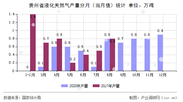 貴州省液化天然氣產(chǎn)量分月（當(dāng)月值）統(tǒng)計