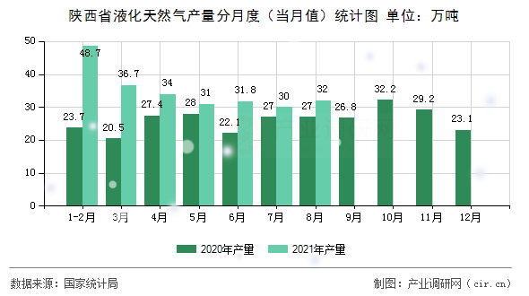 陜西省液化天然氣產(chǎn)量分月度（當(dāng)月值）統(tǒng)計圖