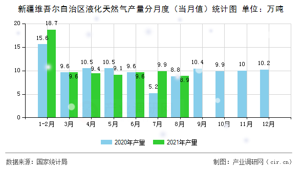 新疆維吾爾自治區(qū)液化天然氣產量分月度（當月值）統(tǒng)計圖
