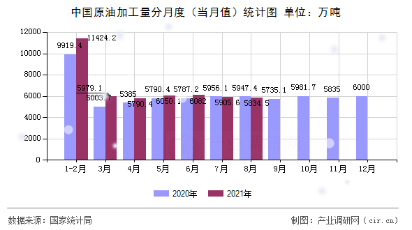 中國原油加工量分月度（當(dāng)月值）統(tǒng)計圖