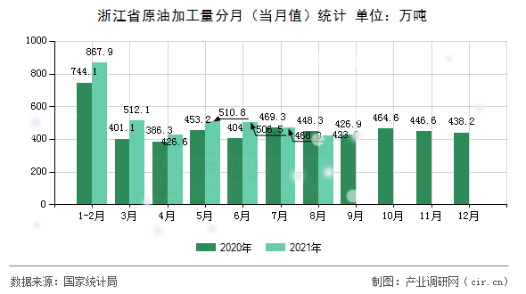 浙江省原油加工量分月（當(dāng)月值）統(tǒng)計