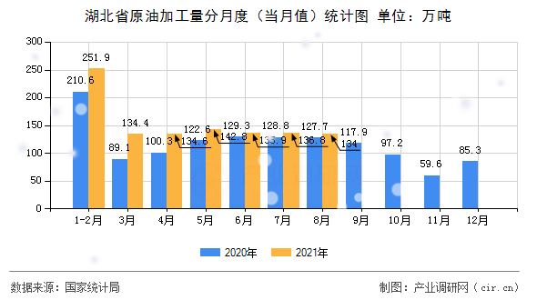湖北省原油加工量分月度(當月值)統(tǒng)計圖 湖北省原油加工量分月度(當月值)統(tǒng)計圖