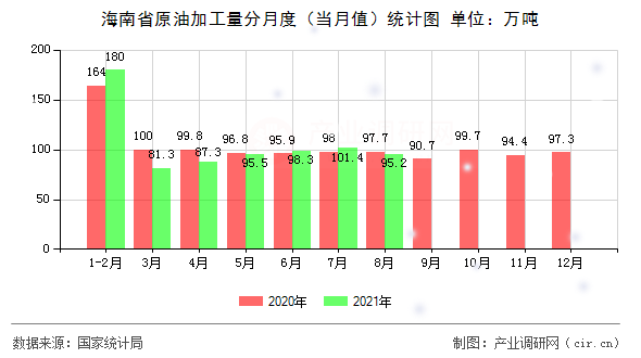 海南省原油加工量分月度（當月值）統(tǒng)計圖