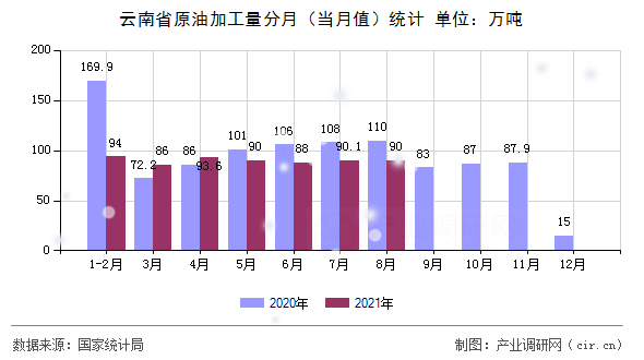 云南省原油加工量分月（當月值）統(tǒng)計