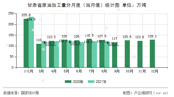甘肅省原油加工量分月度（當(dāng)月值）統(tǒng)計圖