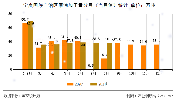 寧夏回族自治區(qū)原油加工量分月（當月值）統(tǒng)計