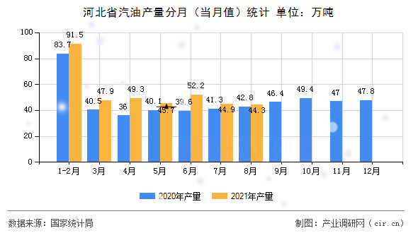 河北省汽油產(chǎn)量分月（當月值）統(tǒng)計