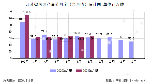 江蘇省汽油產(chǎn)量分月度（當(dāng)月值）統(tǒng)計(jì)圖