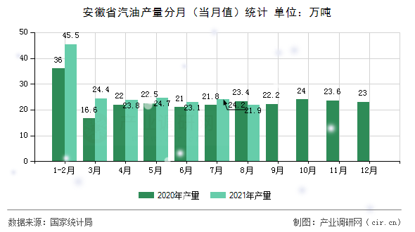 安徽省汽油產(chǎn)量分月（當(dāng)月值）統(tǒng)計