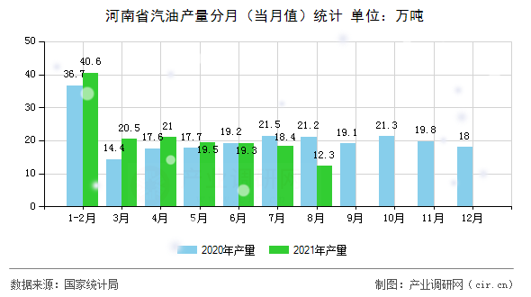 河南省汽油產(chǎn)量分月（當月值）統(tǒng)計