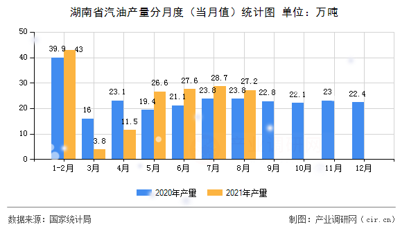 湖南省汽油產(chǎn)量分月度（當(dāng)月值）統(tǒng)計圖