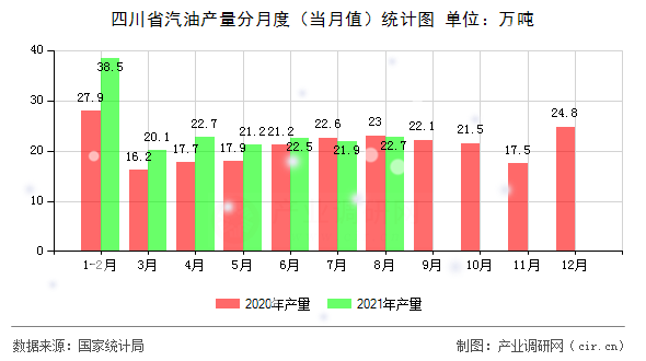 四川省汽油產(chǎn)量分月度（當月值）統(tǒng)計圖
