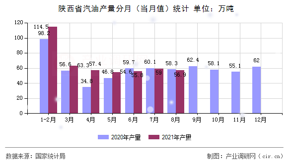 陜西省汽油產(chǎn)量分月（當(dāng)月值）統(tǒng)計