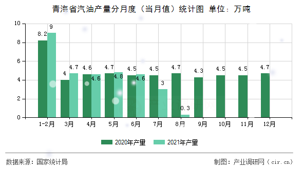 青海省汽油產(chǎn)量分月度（當月值）統(tǒng)計圖