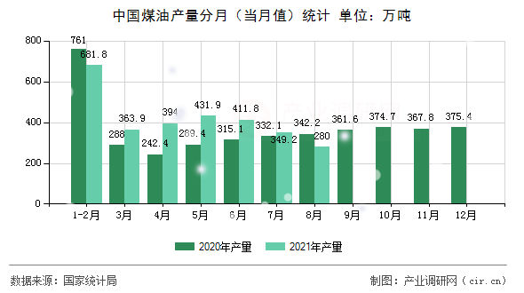 中國煤油產(chǎn)量分月（當月值）統(tǒng)計