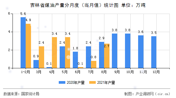 吉林省煤油產(chǎn)量分月度（當(dāng)月值）統(tǒng)計圖